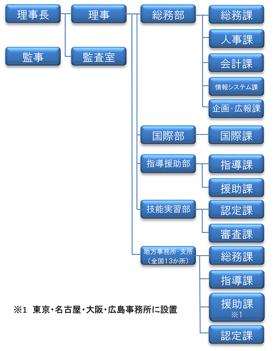 組織図