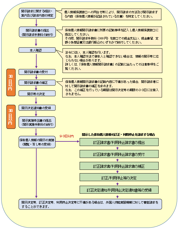 保有個人情報の開示請求等の手続の流れ