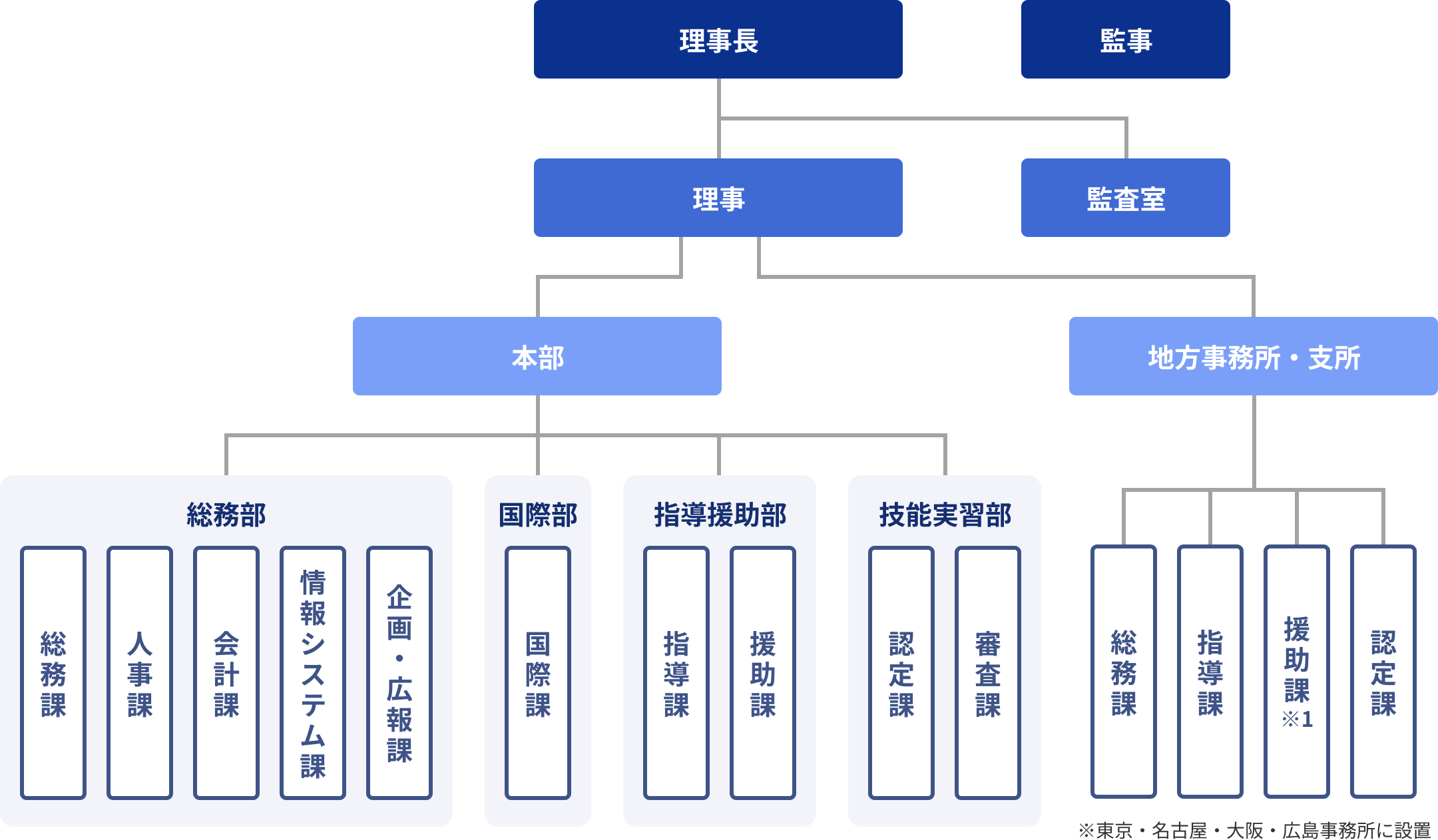外国人技能実習機構の組織図